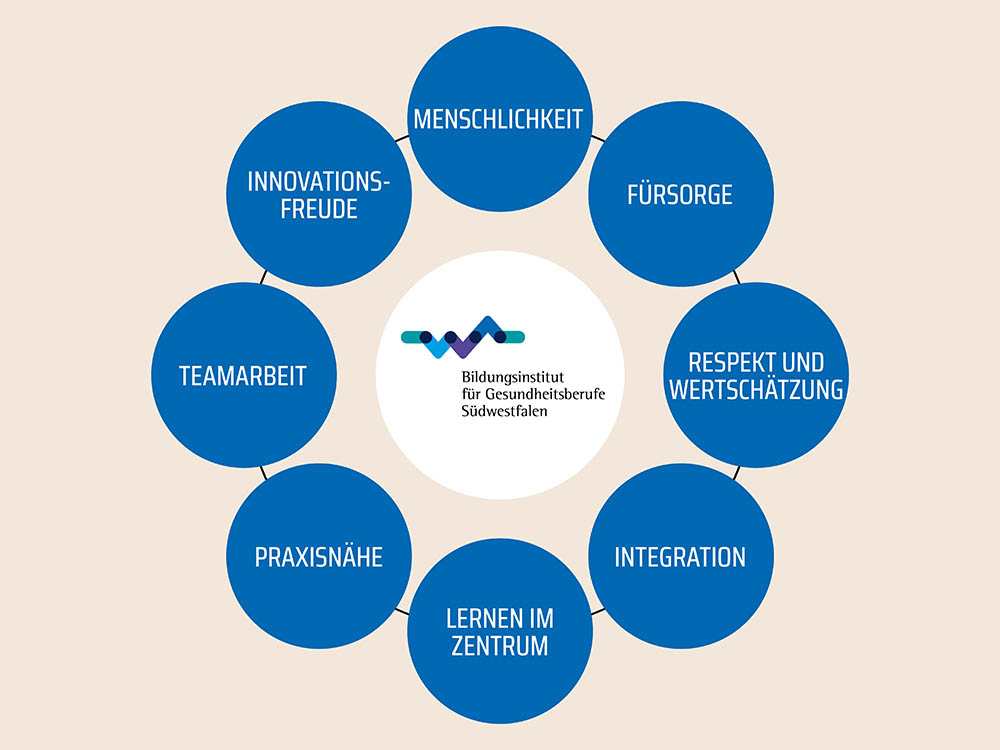 Schaubild mit den Werten des Bildungsinstituts – Menschlichkeit, Fürsorge, Respekt und Wertschätzung, Integration, Lernen im Zentrum, Praxisnähe, Teamarbeit, Innovationsfreude